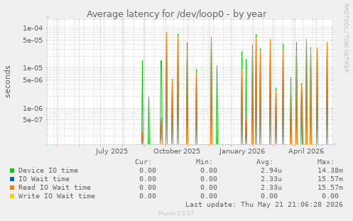 Average latency for /dev/loop0