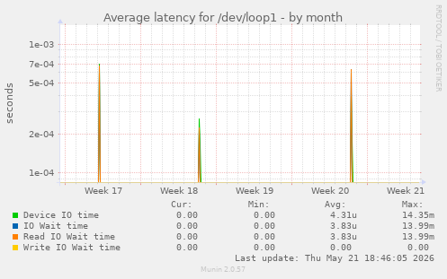 Average latency for /dev/loop1