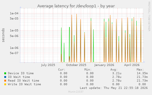 Average latency for /dev/loop1
