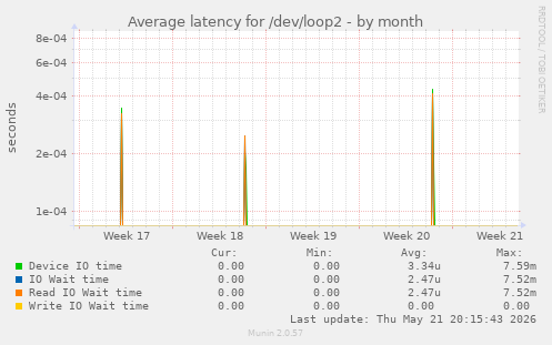 Average latency for /dev/loop2