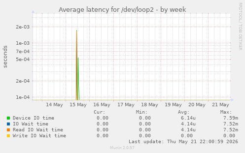 Average latency for /dev/loop2