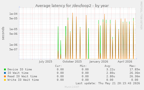 Average latency for /dev/loop2