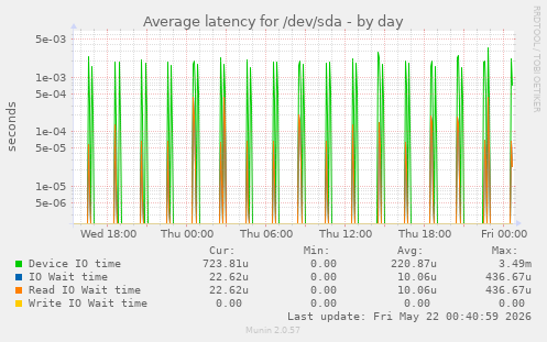 Average latency for /dev/sda