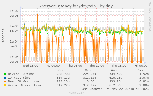 Average latency for /dev/sdb