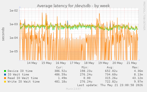 Average latency for /dev/sdb