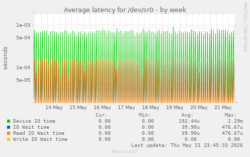 Average latency for /dev/sr0