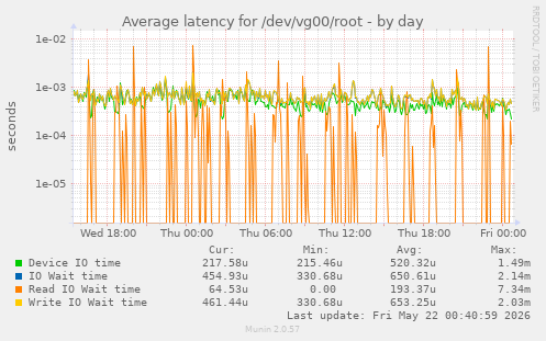 Average latency for /dev/vg00/root