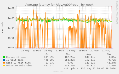 Average latency for /dev/vg00/root