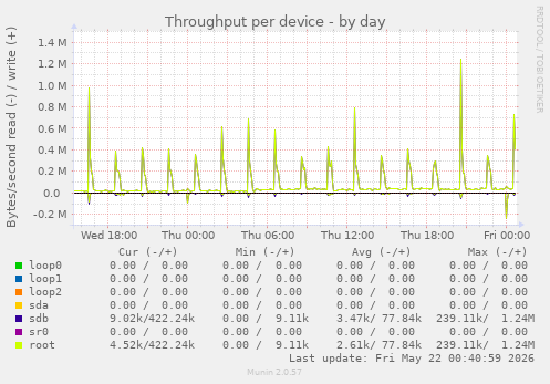 Throughput per device