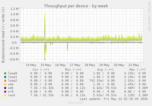 Throughput per device
