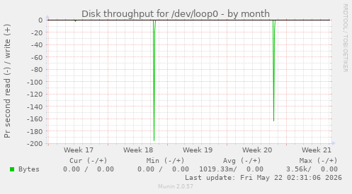 monthly graph