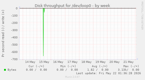 Disk throughput for /dev/loop0