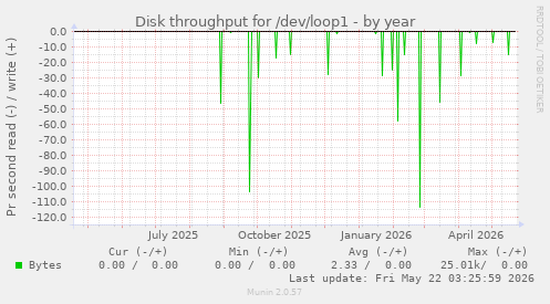 yearly graph