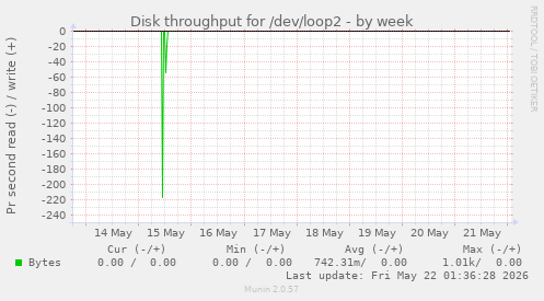 Disk throughput for /dev/loop2