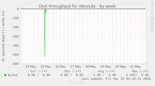 Disk throughput for /dev/sda