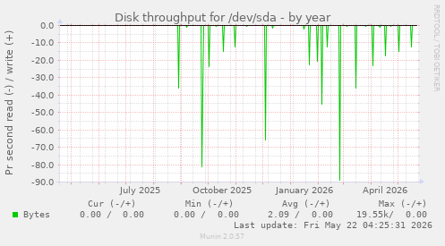 yearly graph
