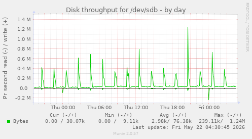 Disk throughput for /dev/sdb