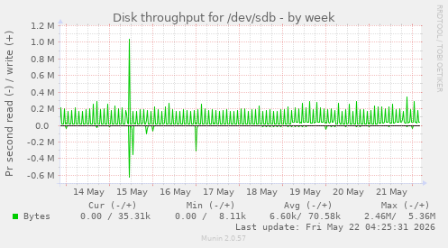 Disk throughput for /dev/sdb