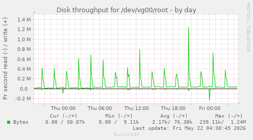 Disk throughput for /dev/vg00/root
