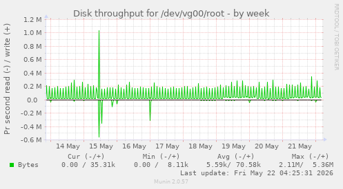 Disk throughput for /dev/vg00/root