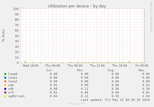 Utilization per device