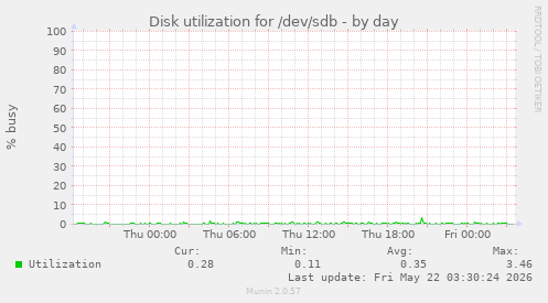 Disk utilization for /dev/sdb