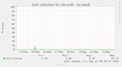 Disk utilization for /dev/sdb
