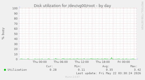 Disk utilization for /dev/vg00/root