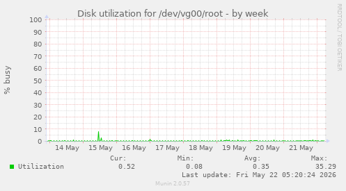 Disk utilization for /dev/vg00/root