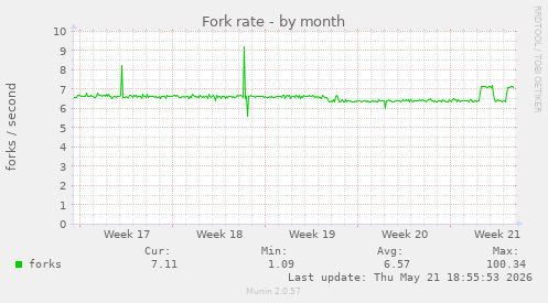 Fork rate