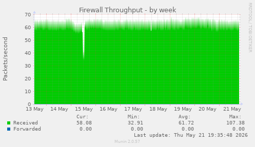 Firewall Throughput