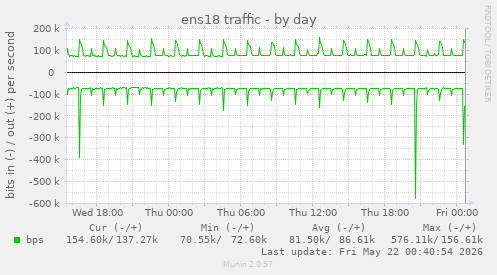 ens18 traffic
