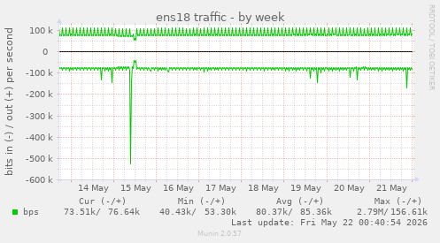 ens18 traffic