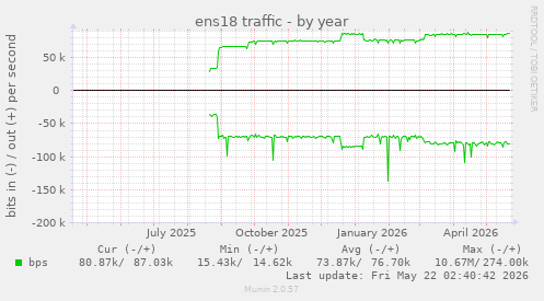 yearly graph