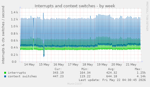 Interrupts and context switches