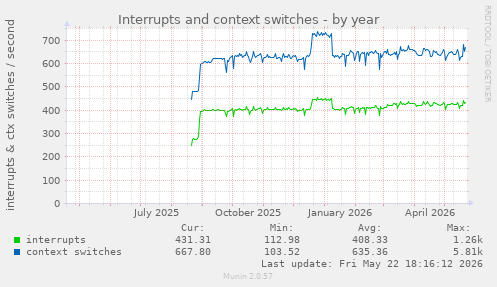 yearly graph
