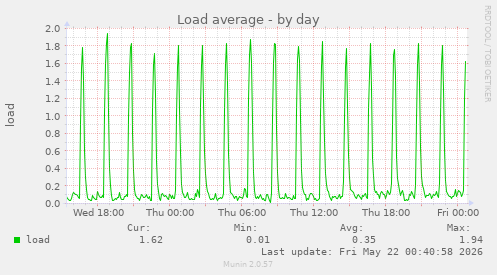Load average