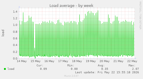 Load average