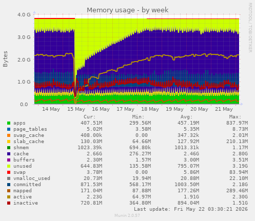 Memory usage