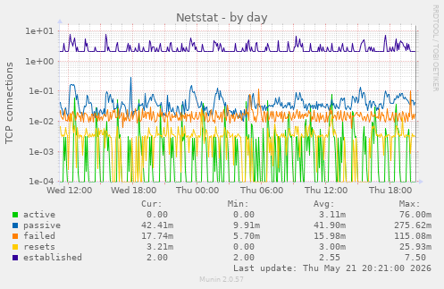 Netstat