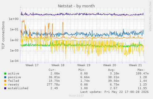 Netstat