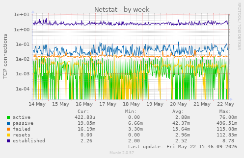 Netstat