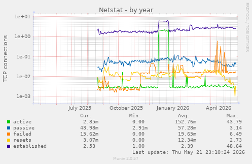 Netstat