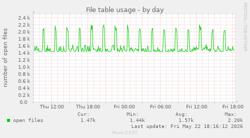 File table usage