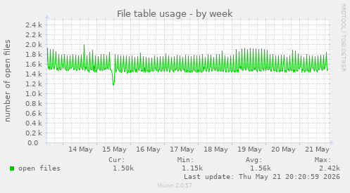 File table usage