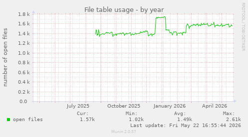 File table usage