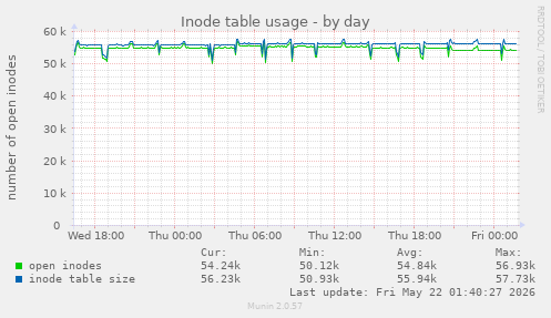 daily graph