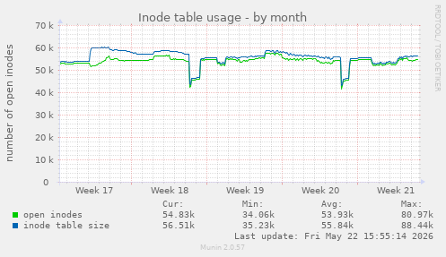 monthly graph