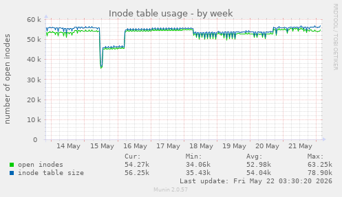 weekly graph