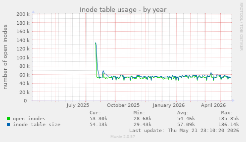 Inode table usage
